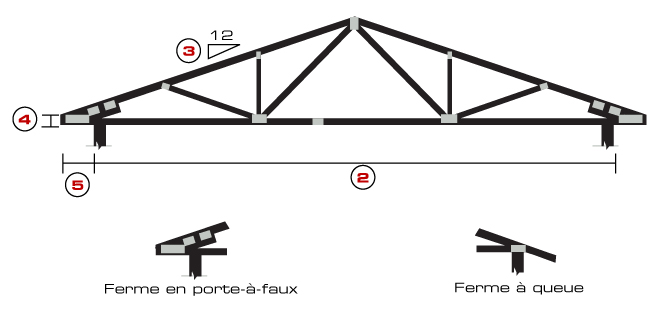 Informations pour une soumission